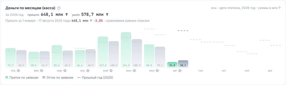 Деньги по месяцам