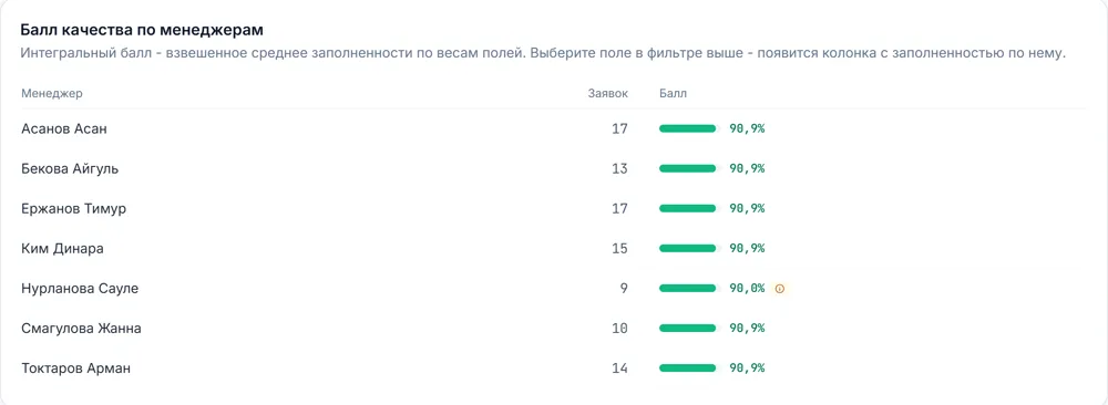 Балл качества по менеджерам